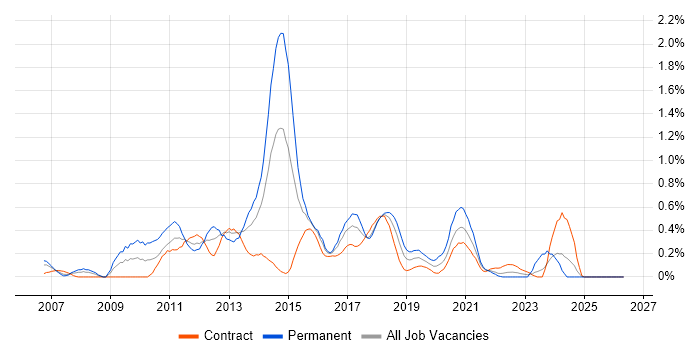 Dependency Injection job vacancy trend in Glasgow