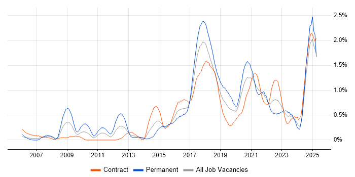 Job vacancy trend for Deployment Automation in Glasgow Job vacancy trend for Deployment Automation in Glasgow
