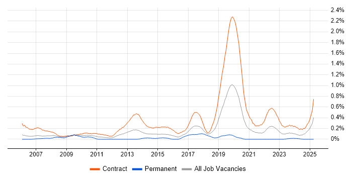 Job vacancy trend for Deployment Engineer in Glasgow
