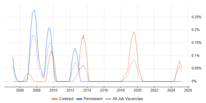 Job vacancy trend for Deployment Specialist in Glasgow