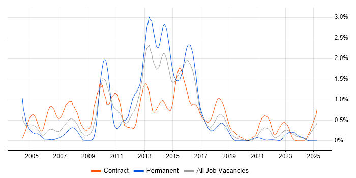 Job vacancy trend for Derivative in Glasgow