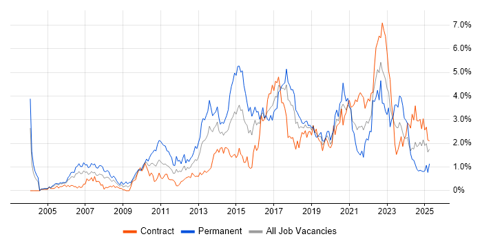 Job vacancy trend for Design Patterns in Glasgow