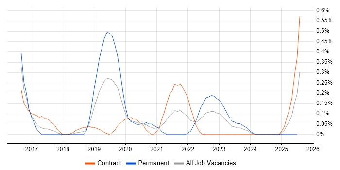 Job vacancy trend for Design Sprint in Glasgow