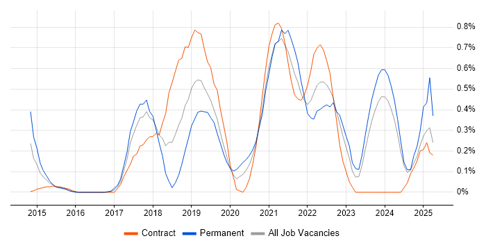 Job vacancy trend for Design Thinking in Glasgow
