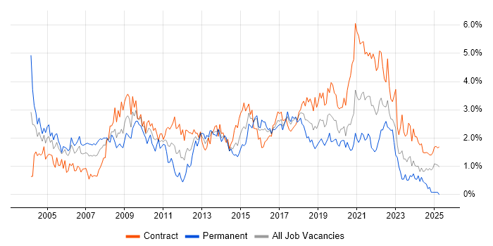 Job vacancy trend for Designer in Glasgow Job vacancy trend for Designer in Glasgow