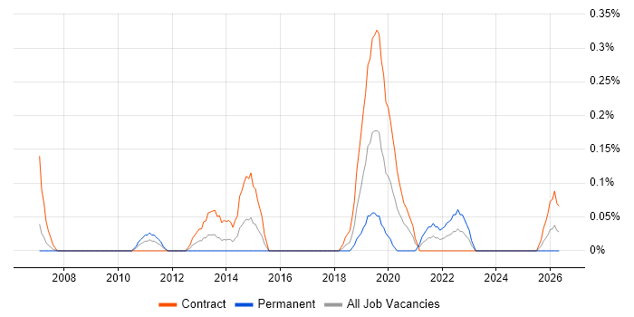 Deskside Engineer job vacancy trend in Glasgow