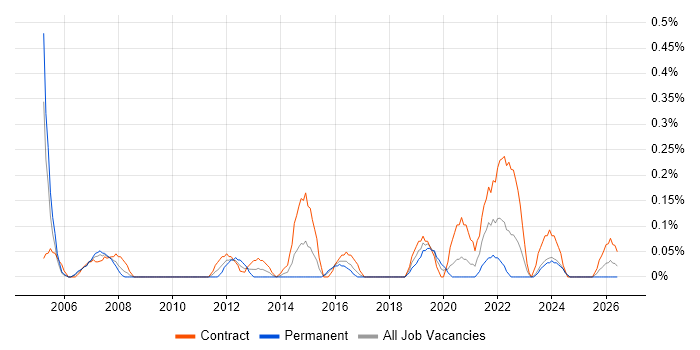 Deskside Support job vacancy trend in Glasgow