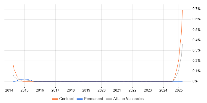 Job vacancy trend for Desktop Support Administrator in Glasgow