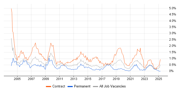 Job vacancy trend for Desktop Support in Glasgow
