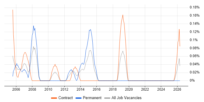 Desktop Team Leader job vacancy trend in Glasgow