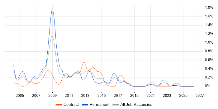 Developer Analyst job vacancy trend in Glasgow