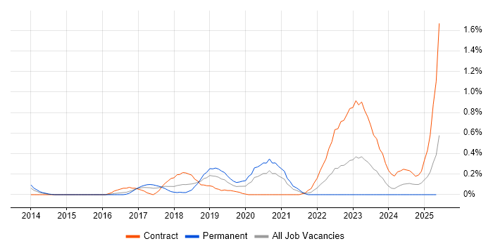 Job vacancy trend for Developer in Test in Glasgow Job vacancy trend for Developer in Test in Glasgow