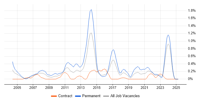 Job vacancy trend for Developer/Software Engineer in Glasgow Job vacancy trend for Developer/Software Engineer in Glasgow