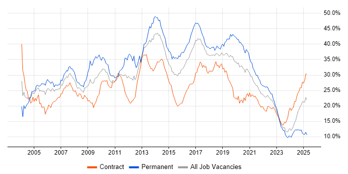 Job vacancy trend for Developer in Glasgow Job vacancy trend for Developer in Glasgow