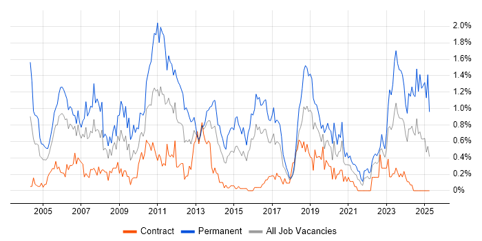 Job vacancy trend for Development Manager in Glasgow Job vacancy trend for Development Manager in Glasgow