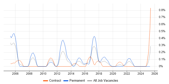 Job vacancy trend for Device Driver in Glasgow