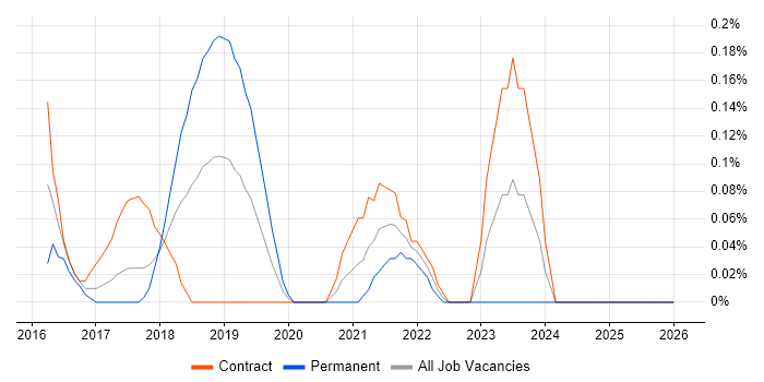 DevOps Automation Engineer job vacancy trend in Glasgow