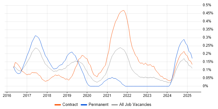 Job vacancy trend for DevOps Developer in Glasgow