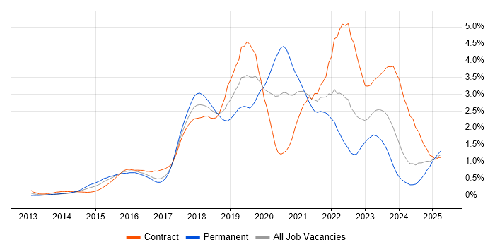 Job vacancy trend for DevOps Engineer in Glasgow