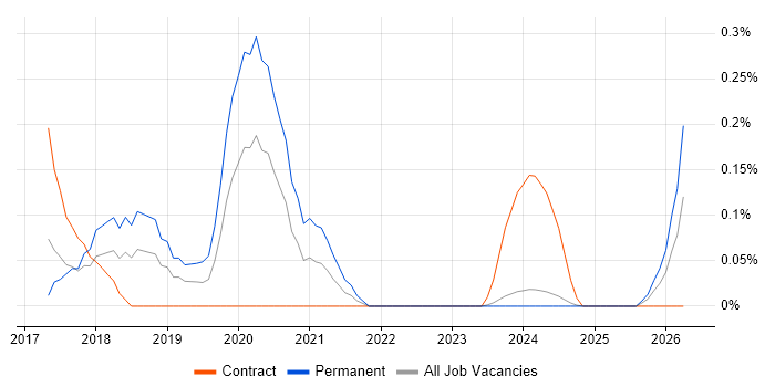 DevOps Platform Engineer job vacancy trend in Glasgow