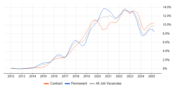 Job vacancy trend for DevOps in Glasgow Job vacancy trend for DevOps in Glasgow