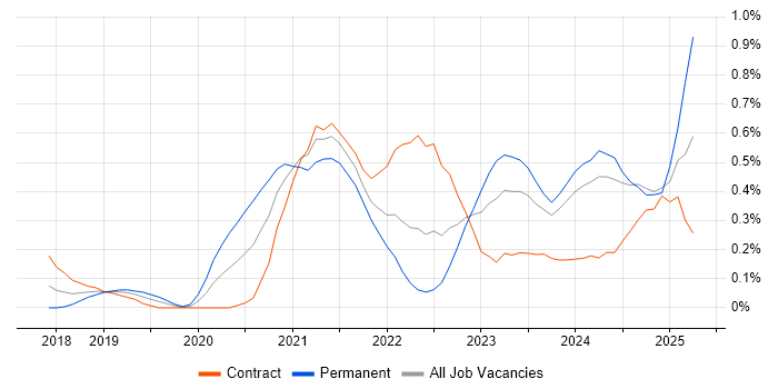 Job vacancy trend for DevSecOps in Glasgow