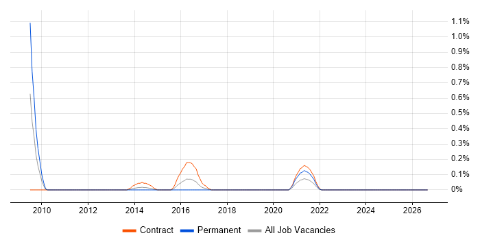 DFS Replication job vacancy trend in Glasgow