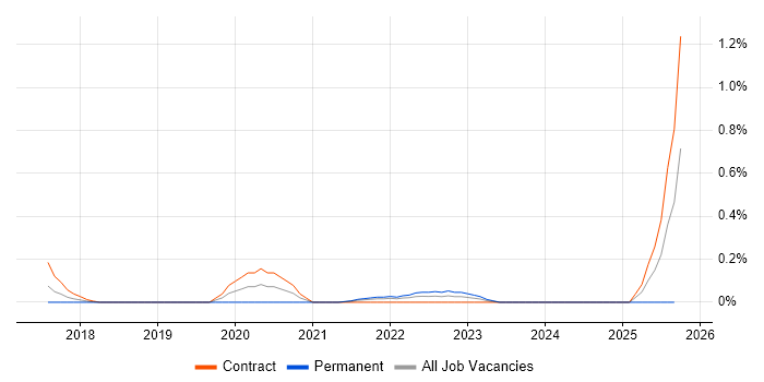 Diary Studies job vacancy trend in Glasgow