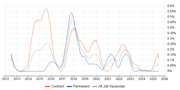 Job vacancy trend for Digital Analyst in Glasgow