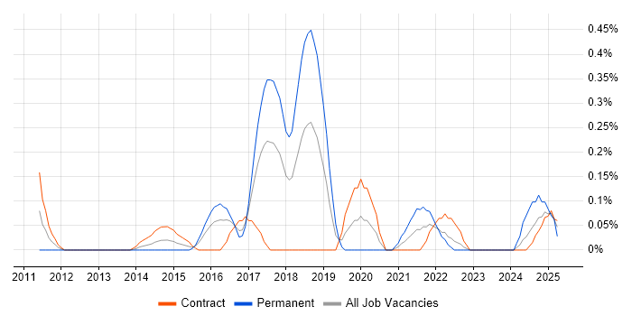 Job vacancy trend for Digital Banking in Glasgow