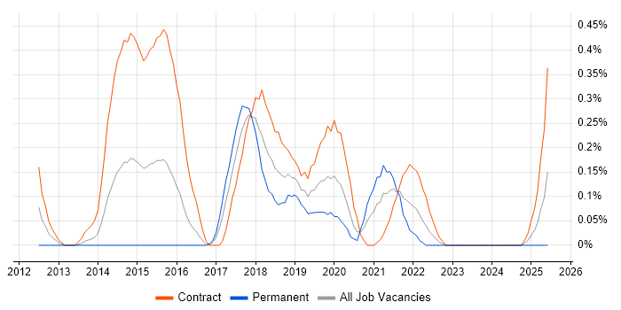 Job vacancy trend for Digital Business Analyst in Glasgow
