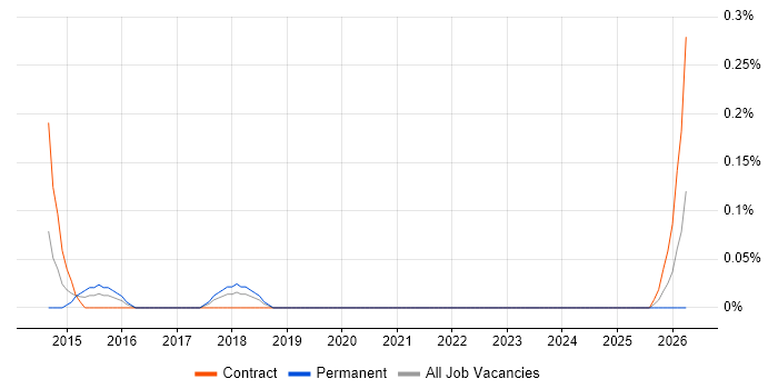 Digital Content Manager job vacancy trend in Glasgow
