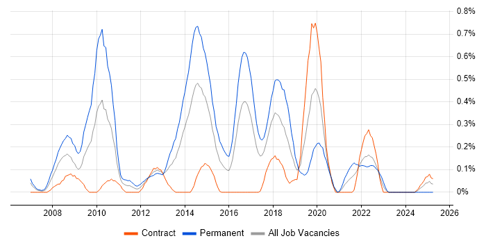 Job vacancy trend for Digital Developer in Glasgow