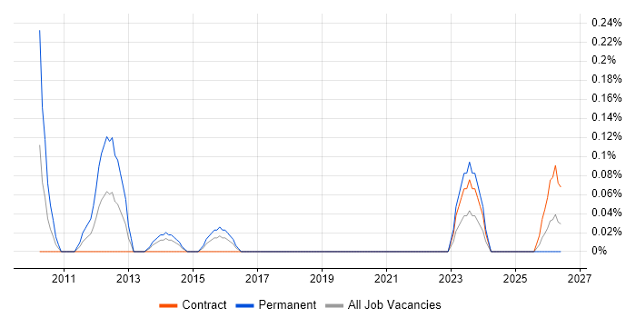 Digital Director job vacancy trend in Glasgow