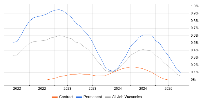 Job vacancy trend for Digital Engineering in Glasgow Job vacancy trend for Digital Engineering in Glasgow