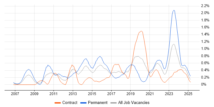 Job vacancy trend for Digital Marketing in Glasgow Job vacancy trend for Digital Marketing in Glasgow
