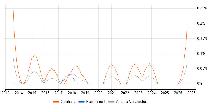 Digital Programme Manager job vacancy trend in Glasgow