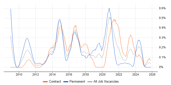 Digital Project Manager job vacancy trend in Glasgow