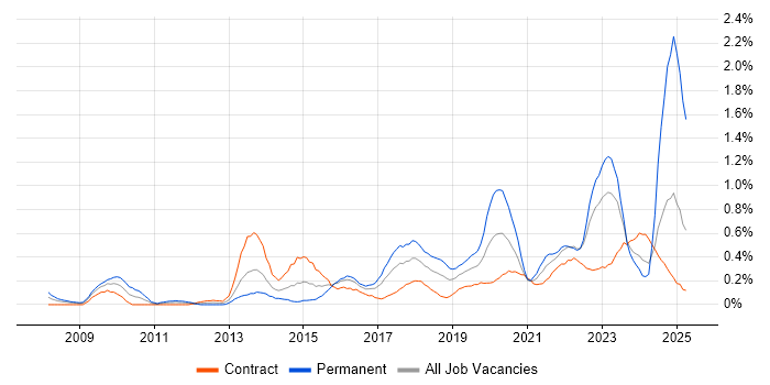 Job vacancy trend for Digital Strategy in Glasgow