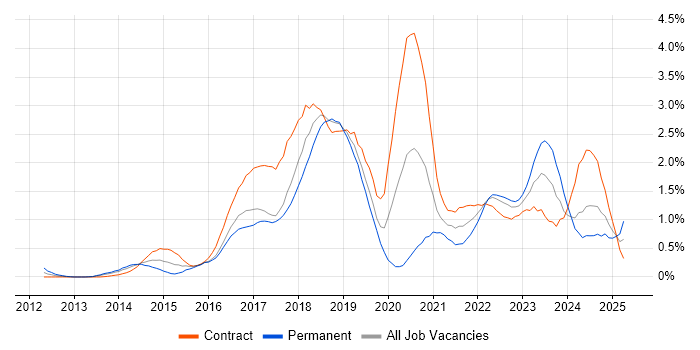 Job vacancy trend for Digital Transformation Programme in Glasgow Job vacancy trend for Digital Transformation Programme in Glasgow