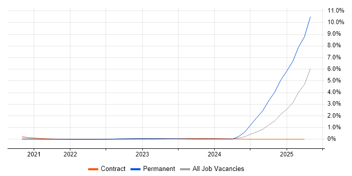Job vacancy trend for Digital Twin in Glasgow Job vacancy trend for Digital Twin in Glasgow