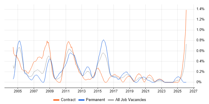 Dimensional Modelling job vacancy trend in Glasgow