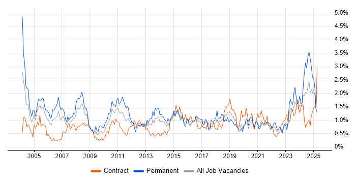 Job vacancy trend for Disaster Recovery in Glasgow