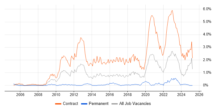 Job vacancy trend for Disclosure Scotland in Glasgow Job vacancy trend for Disclosure Scotland in Glasgow
