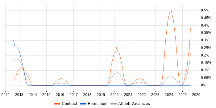 Job vacancy trend for Disk Encryption in Glasgow