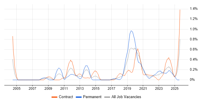 Job vacancy trend for Distributed Computing in Glasgow Job vacancy trend for Distributed Computing in Glasgow