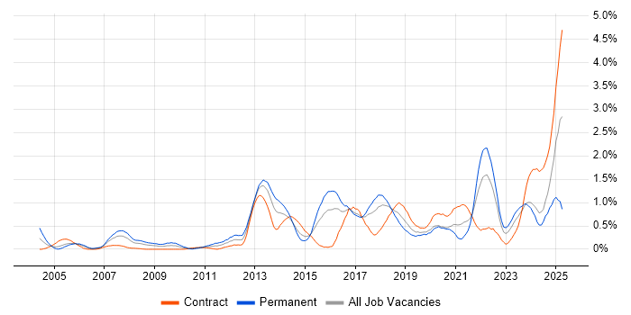 Job vacancy trend for Distributed Systems in Glasgow