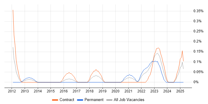 Job vacancy trend for Django Developer in Glasgow