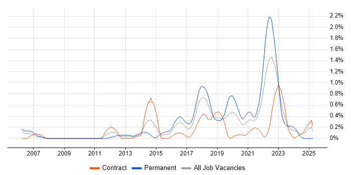 Job vacancy trend for Django in Glasgow