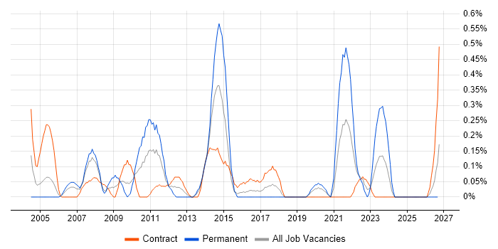 DMZ job vacancy trend in Glasgow